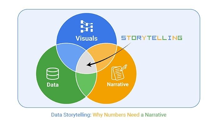 Diagram där data, visuella uttryck och narrativ möts i storytelling